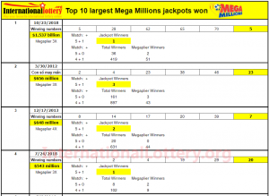 截至2023年10月，赢得的前10大Mega Millions头奖如下：